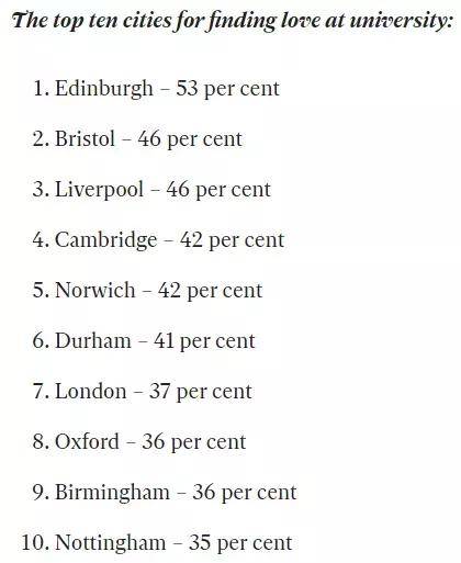 排行榜|英国大学脱单率排行榜重磅出炉：这几所大学真是恋爱神助攻！