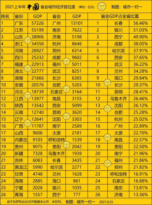 2021百强城市gdp_2021年上半年黑龙江各市GDP哈尔滨排名第一大庆名义增速最快