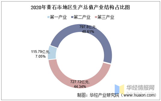 黄石2020gdp_2016-2020年黄石市地区生产总值、产业结构及人均GDP统计