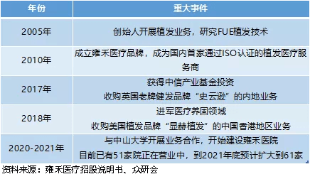 治疗|“雍”心变美，从头开始!