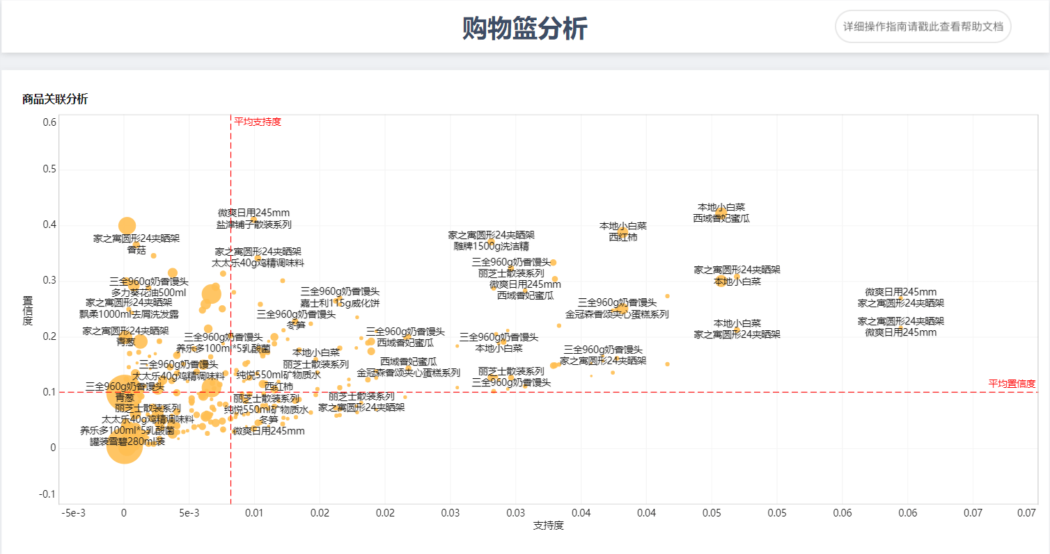 数据分析一定要懂的模型购物篮模型