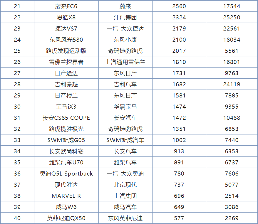 中型SUV销量排行_8月汽车销量排行榜出炉,宝马杀红了眼,本田表现糟糕比亚迪出色