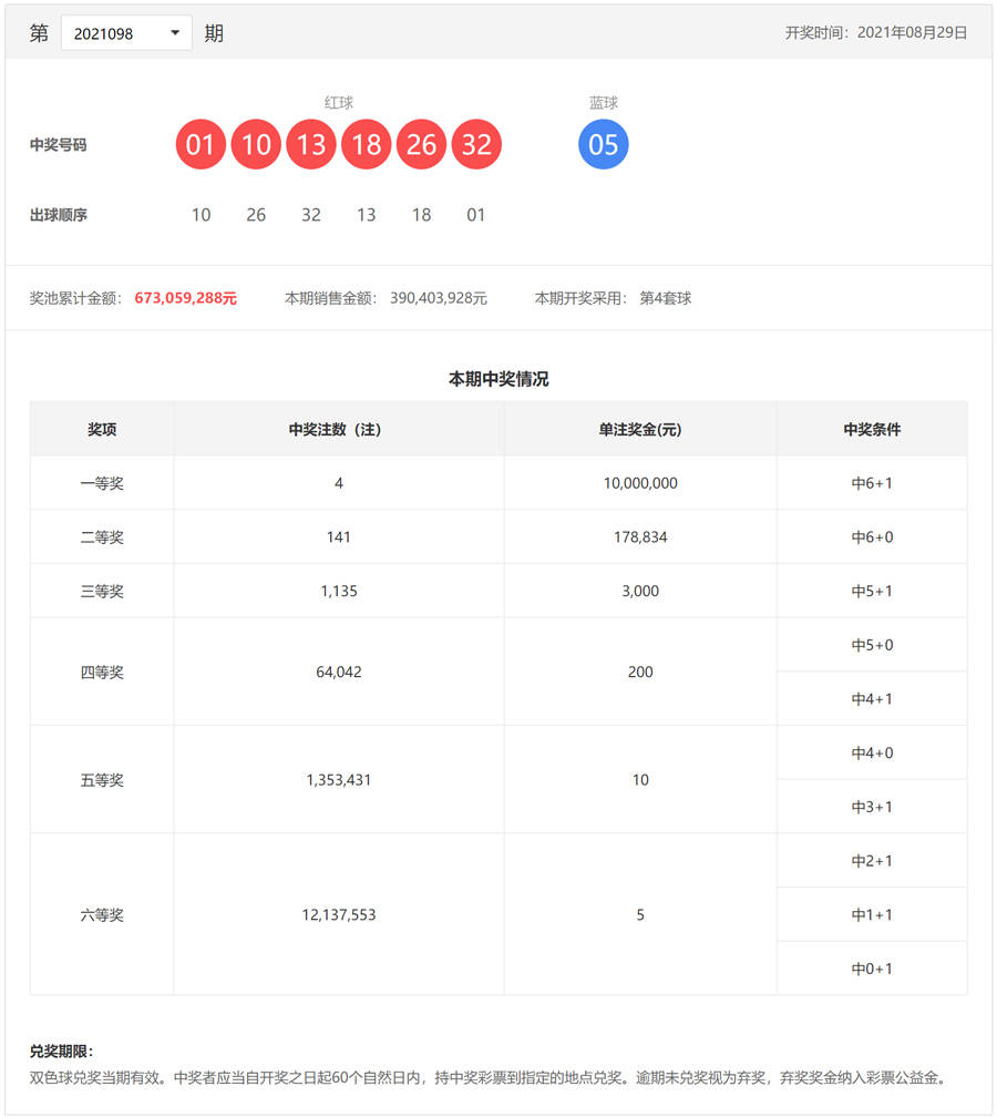 双色球21098期：头奖4注1000万，奖池6.73亿