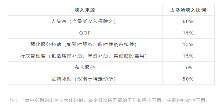 收入|英国全科诊所钱从哪里来?