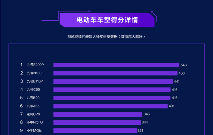电动车锁排行_鲁大师2021半年报电动车智能排行榜,九号电动车包揽前六名