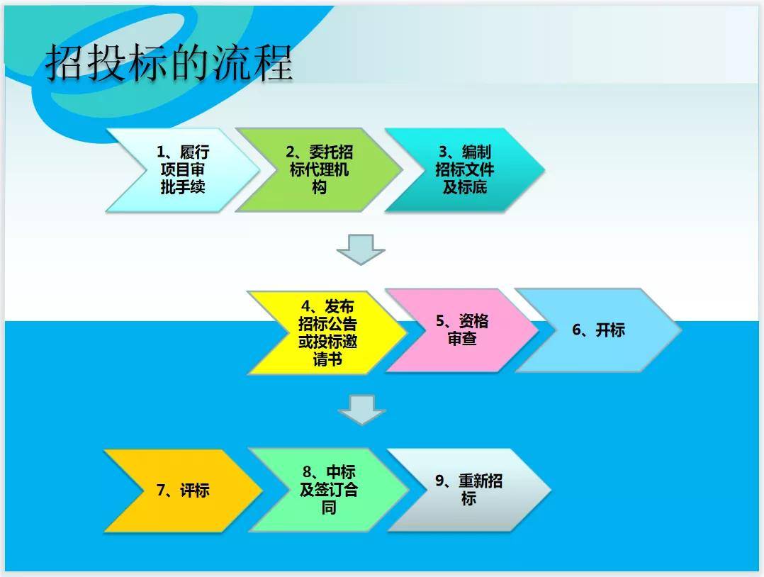 招投标工作流程ppt