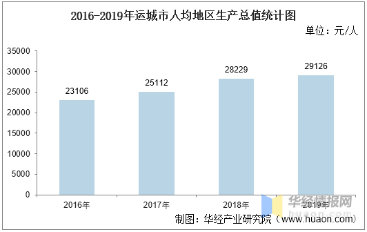 山西运城gdp是多少_济南锁定国家中心城市,再加一分,青岛还能追的上吗(2)