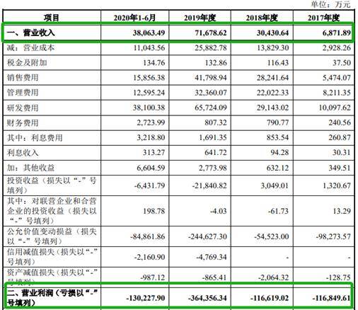 世紀浪人：AI頭部企業依圖科技持續巨虧，擬赴港上市融資補血 科技 第5張