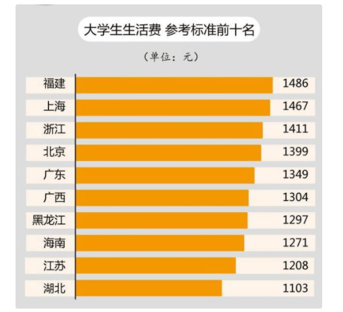 笔者认为,大学生基本没有什么生活来源,所以生活费不应该给太多,避免