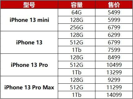 系列|iPhone 13国内价格曝光:如果等 就等Pro