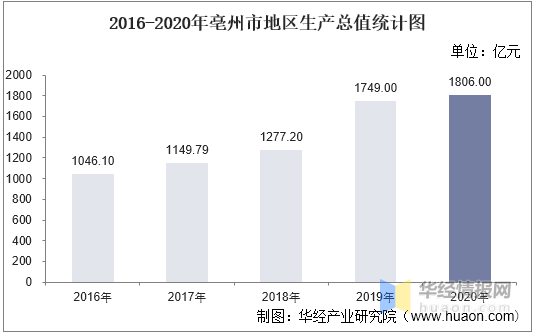 2020年亳州各区县gdp_2020年安徽阜阳市各区县GDP排名:太和476亿第一,阜南县增速最快