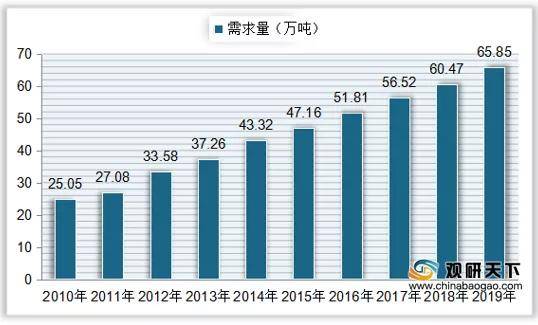 2019年pg电子平台中国活性炭行业产能达到120万吨同比增长435%(图4)