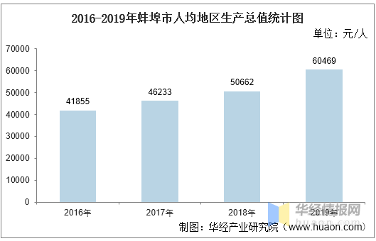 蚌埠市2020年各县gdp_2020年安徽省各县 市 GDP一览