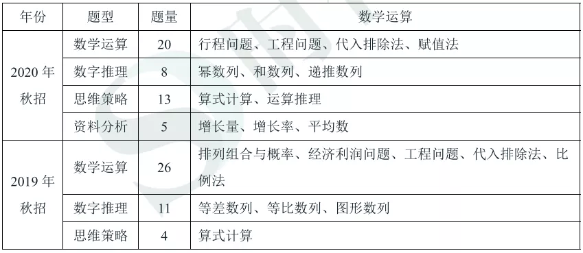 必看 历年中国工商银行笔试重点剖析 部分