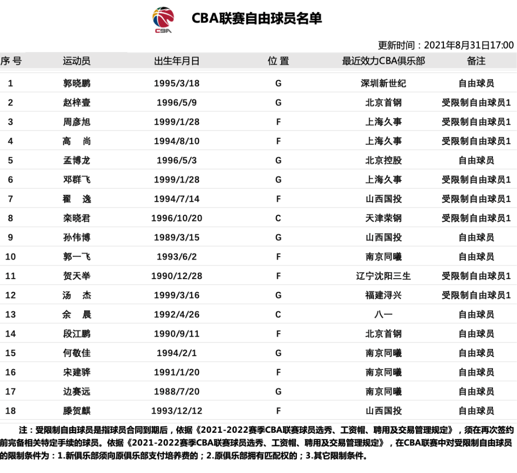 名将|辽宁名将恐告别CBA！昔日朱芳雨接班人无人认领：6年前曾冲击NBA