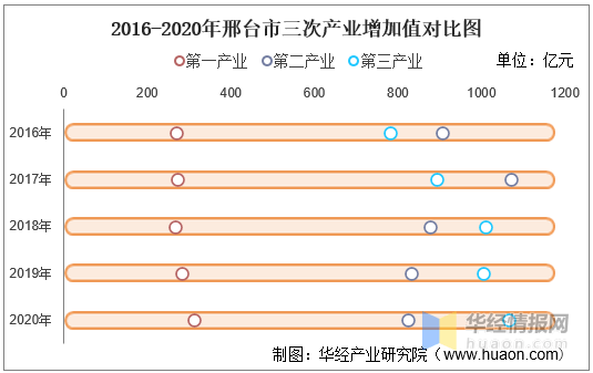 2820年邢台gdp_河北省内的邯郸和邢台,两者2018年GDP谁更强