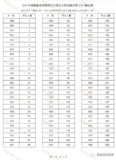 21年河南省对口升学03计算机类分数统计表