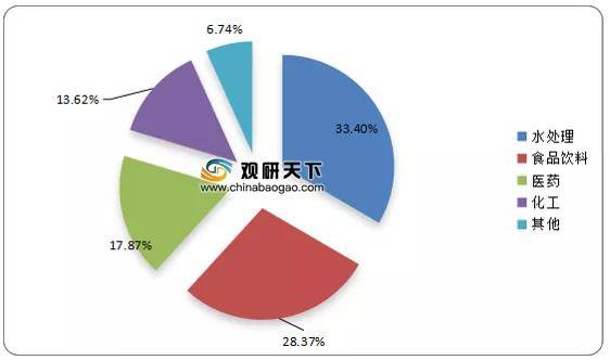 米乐m62019年中国活性炭行业产能达到120万吨同比增长435%(图5)