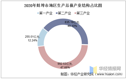 蚌埠市人均gdp是多少_2017年安徽各市人均GDP出炉,看蚌埠排名第几