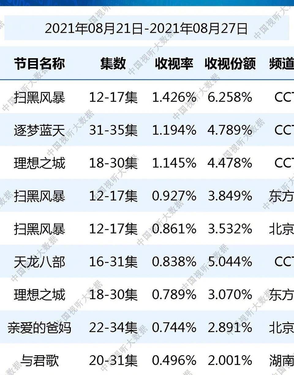 口碑|广电公布最新收视排名：《扫黑风暴》前五占三，《乔家儿女》扑街