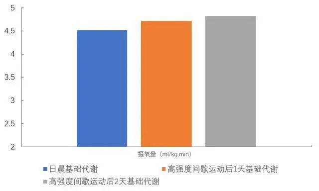 M6 米乐氧与运动：力量训练与有氧运动的耗氧量(图2)