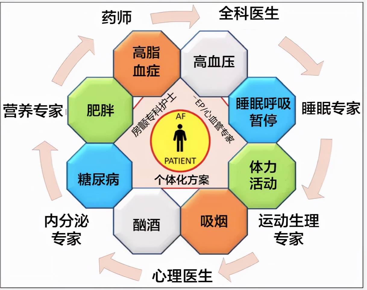 管理策略|【一“心”只为您“健”康】心房颤动患者的管理策略