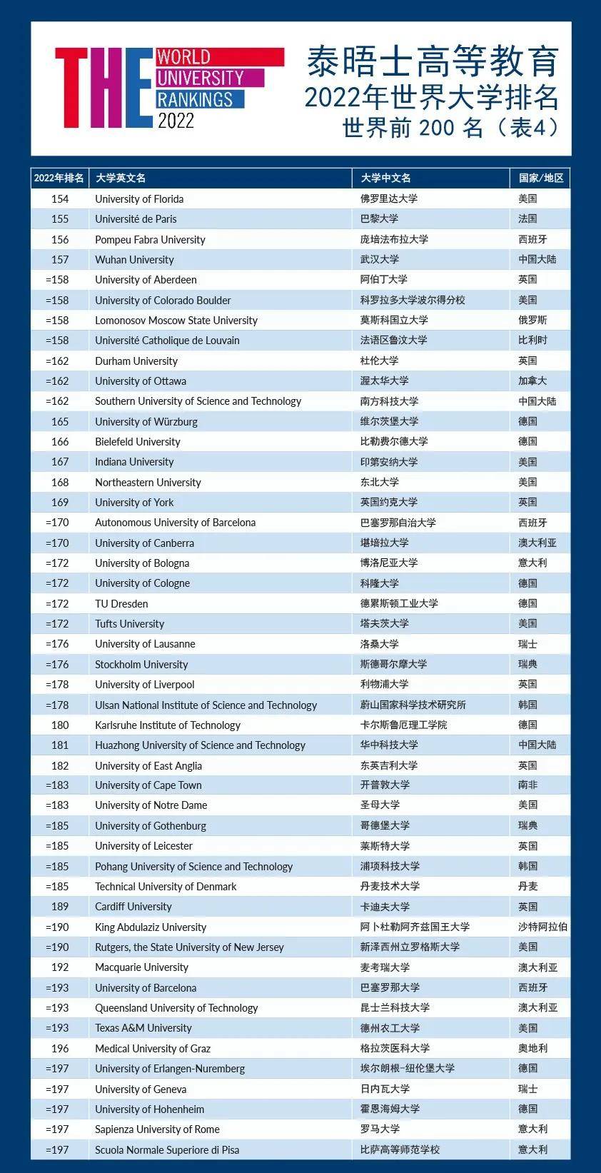 大陆|2022年度泰晤士世界大学排名出炉！看看哪个是属于你心目中的黑马！