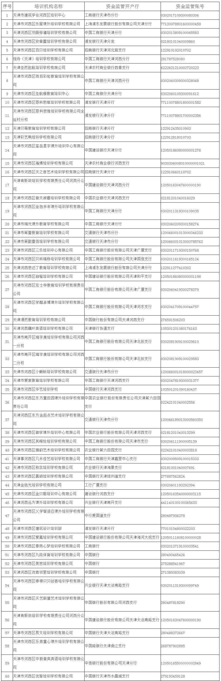 东丽区|关于校外培训机构，天津已有7个区公示名单！