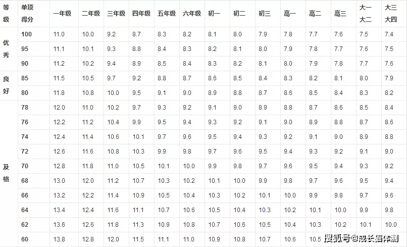 四年级50米成绩对照表图片