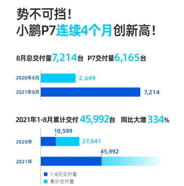 小鹏汽车正式宣布取消996工作制 员工 不会影响工资 本来就没有加班费 小时