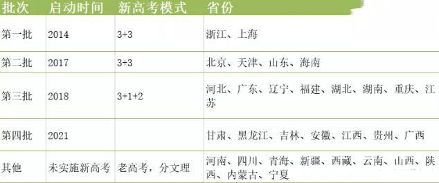 原創新高考時代這七個省份進入改革新週期2024迎來新高考元年