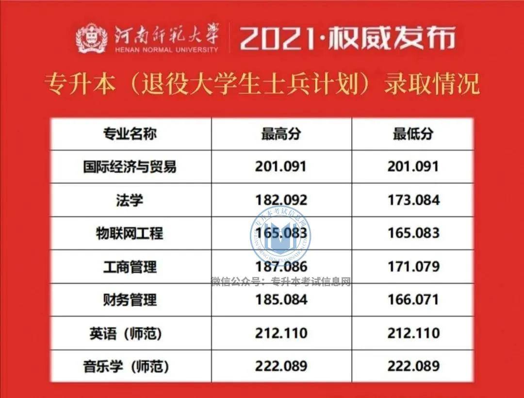 新鄉工程學院2021年專升本錄取分數線新鄉工程學院2021年專升本錄取