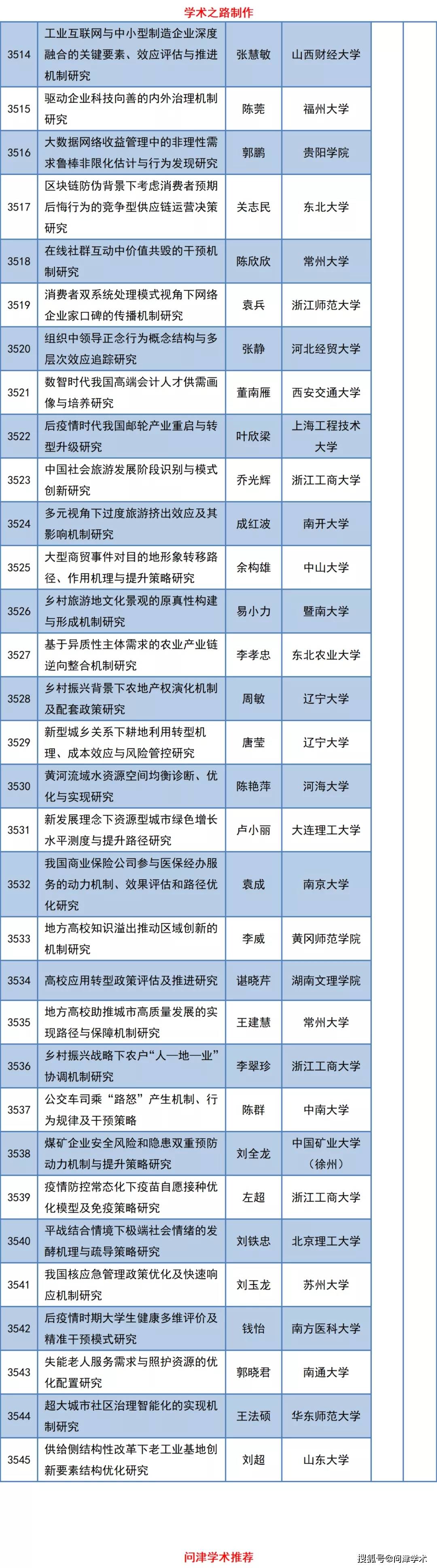 2021年国家社科基金年度项目立项名单公示，3545项！