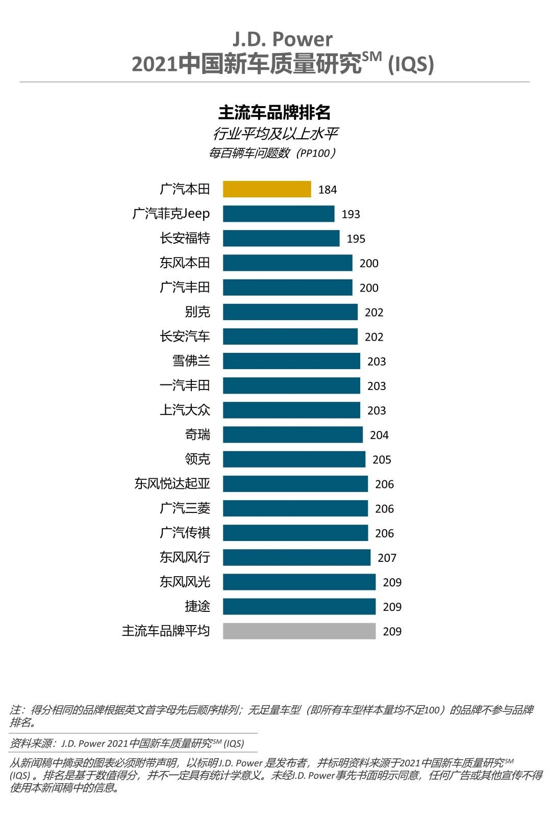 21中国新车质量排名 广本第一 Jeep竟排第二 搜狐汽车 搜狐网