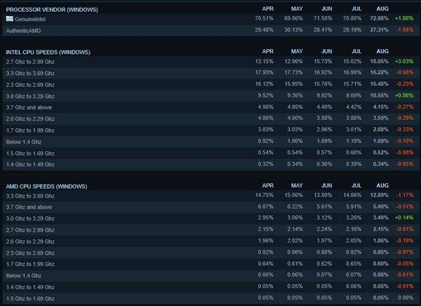 硬件|Steam八月硬件调查 Gtx1060稳第一，AMD占比下降