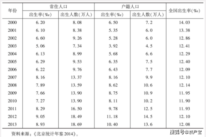 北京人口出生_房价疯狂的最后这几年会怎么演变(3)