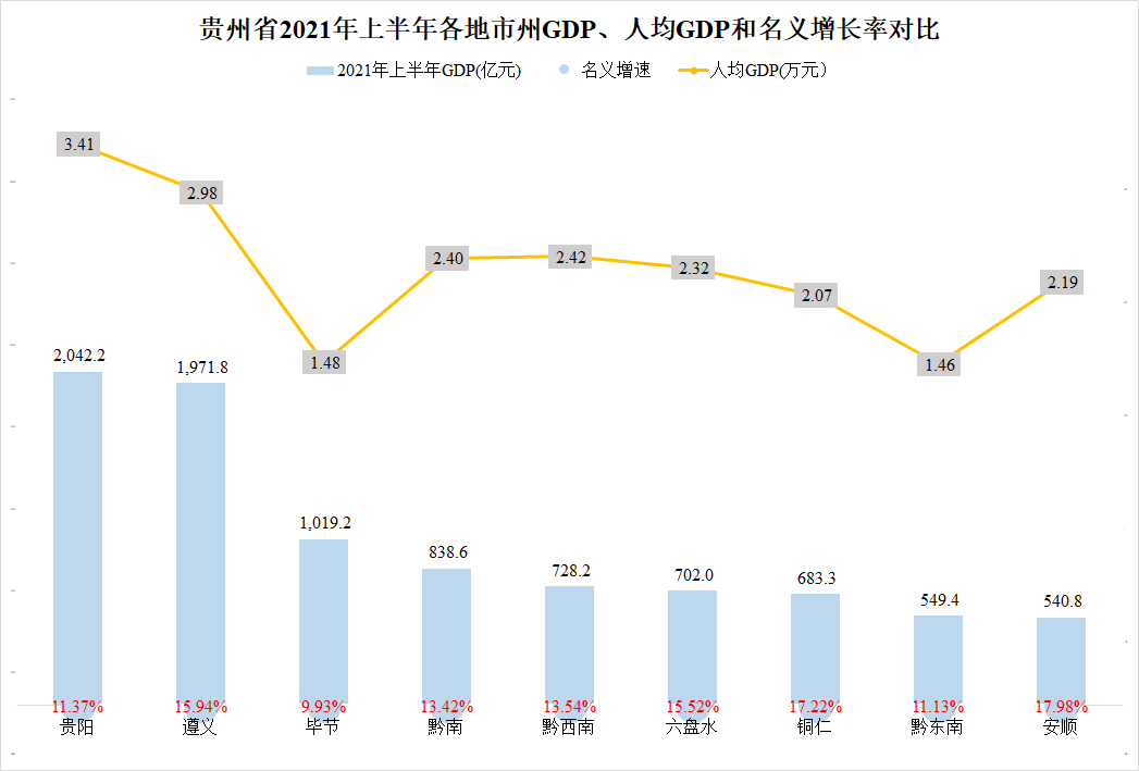 西南gdp超_前三季度GDP西南大胜东北 云贵川渝增速均超2(2)