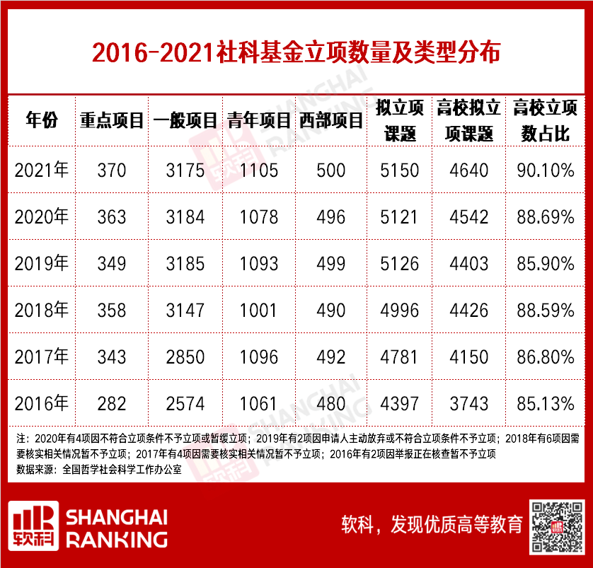 重磅 6年社科基金统计出炉 这些高校是真正的 社科大牛 研究