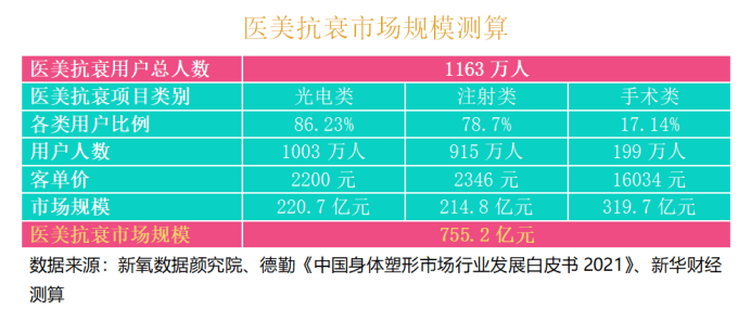 新氧《2021中国医美抗衰消费趋势报告》：医美抗衰市场规模超755亿元