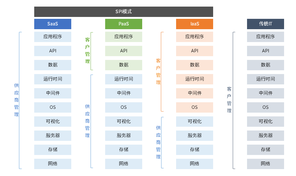 如何快速理解云计算和saaspaasiaas