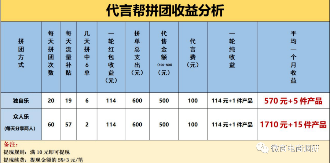 代言帮被指具有多层次等特点 拼团模式已遭多方预警(图2)