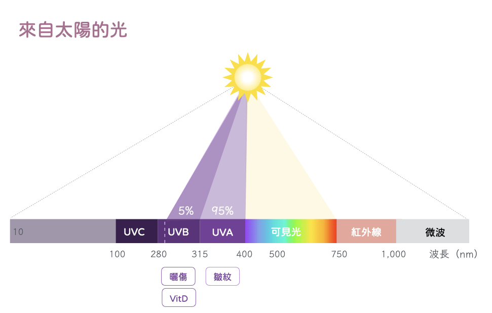 防护|入秋防晒更不能松懈！但是你的防晒得换了