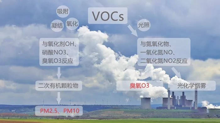 福賽生物:vocs和臭氧汙染是一體兩面,要協同治理,不能顧此失彼