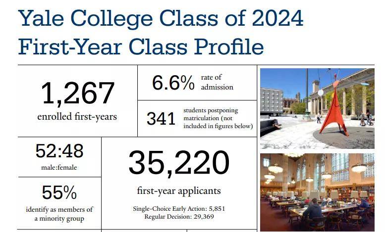 医学史|耶鲁大学最新录取数据：大幅扩招，国际生名额增加3%