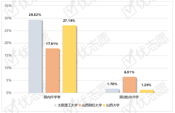 倾向|太原理工大学、山西财经大学、山西大学毕业生就业情况分析