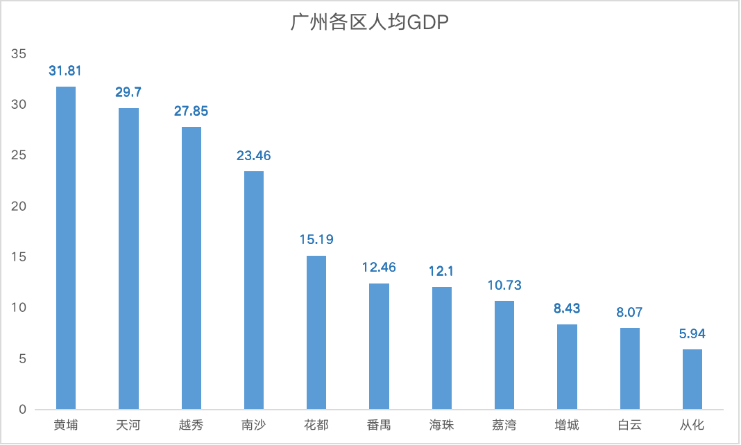 广州gdp人均数据_中国城市GDP排行榜2017 广州2.15万亿将超深圳(3)