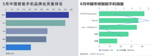 数据|转转手机市场分析：OPPO手机买得多，居然也卖得多？