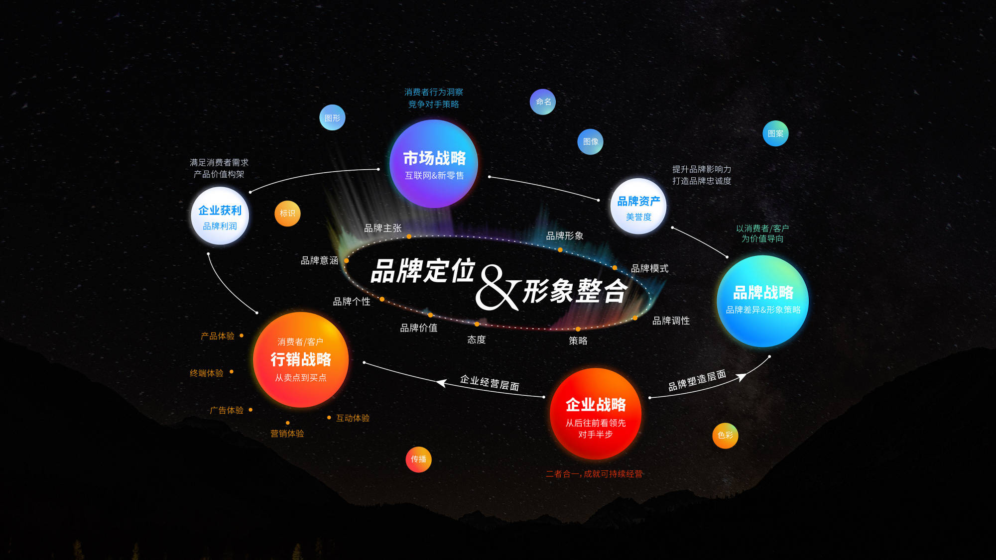 成都品牌全案策劃運營關於品牌戰略策劃的方案分享