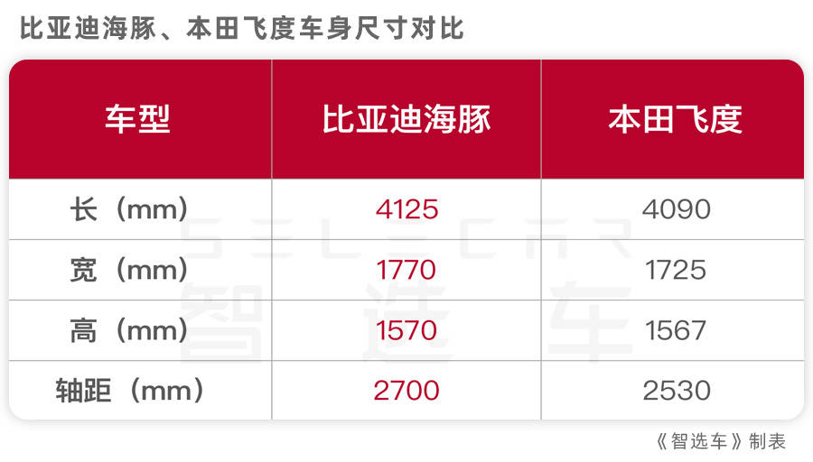 预算10万元左右,比亚迪海豚和本田飞度谁才是城市代步利器?