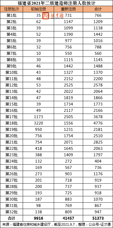 福建省人口有多少2021_2021福建省各类注册人员统计 二建注销超5万,监理总量突